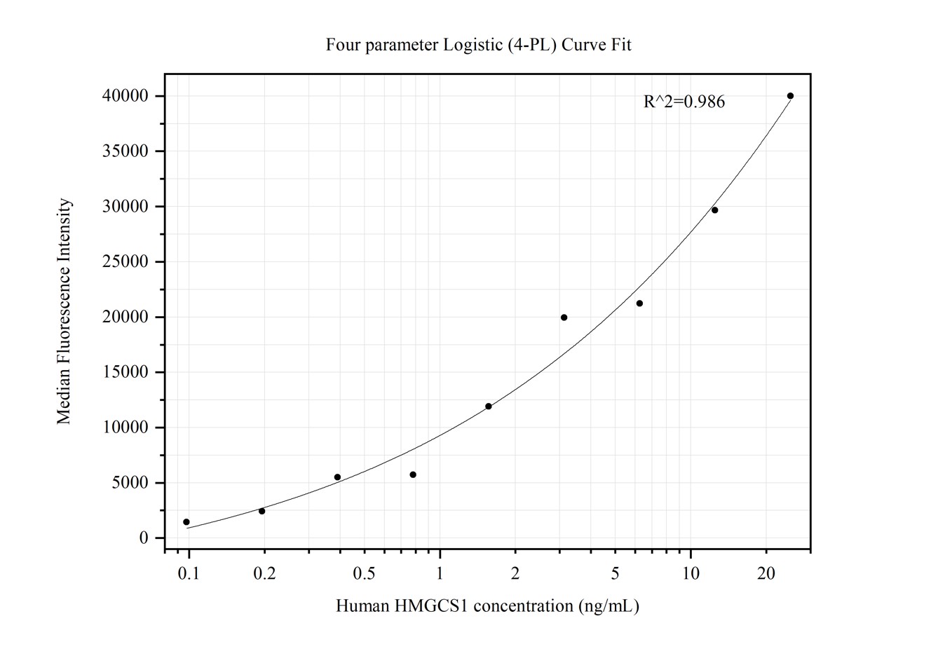 Cytometric bead array standard curve of MP50145-1, HMGCS1 Monoclonal Matched Antibody Pair, PBS Only. Capture antibody: 68779-1-PBS. Detection antibody: 68779-2-PBS. Standard:Ag11937. Range: 0.098-25 ng/mL.  